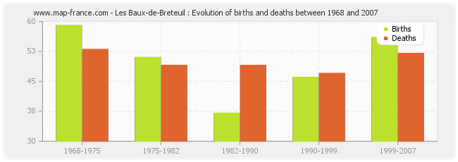 Les Baux-de-Breteuil : Evolution of births and deaths between 1968 and 2007